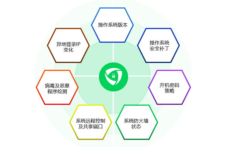 零信任SDP架構(gòu)的安全矩陣