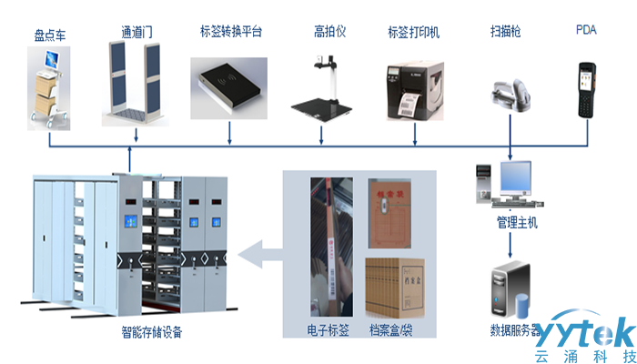 智慧檔案一體化平臺(tái)